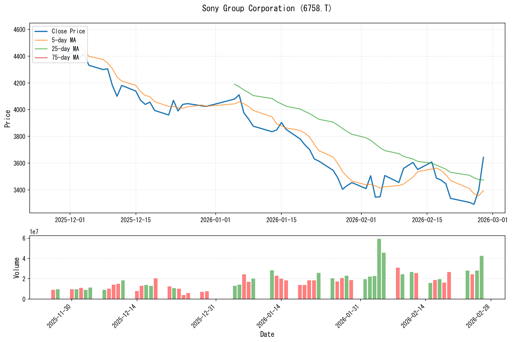 6758.Tのチャート