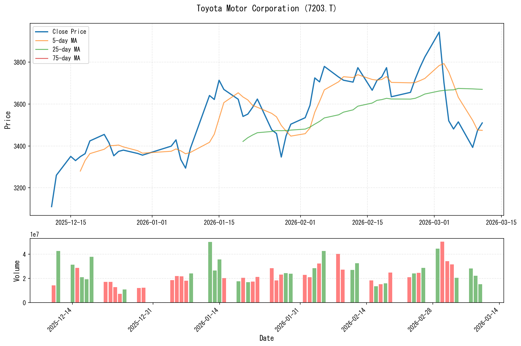 7203.Tのチャート