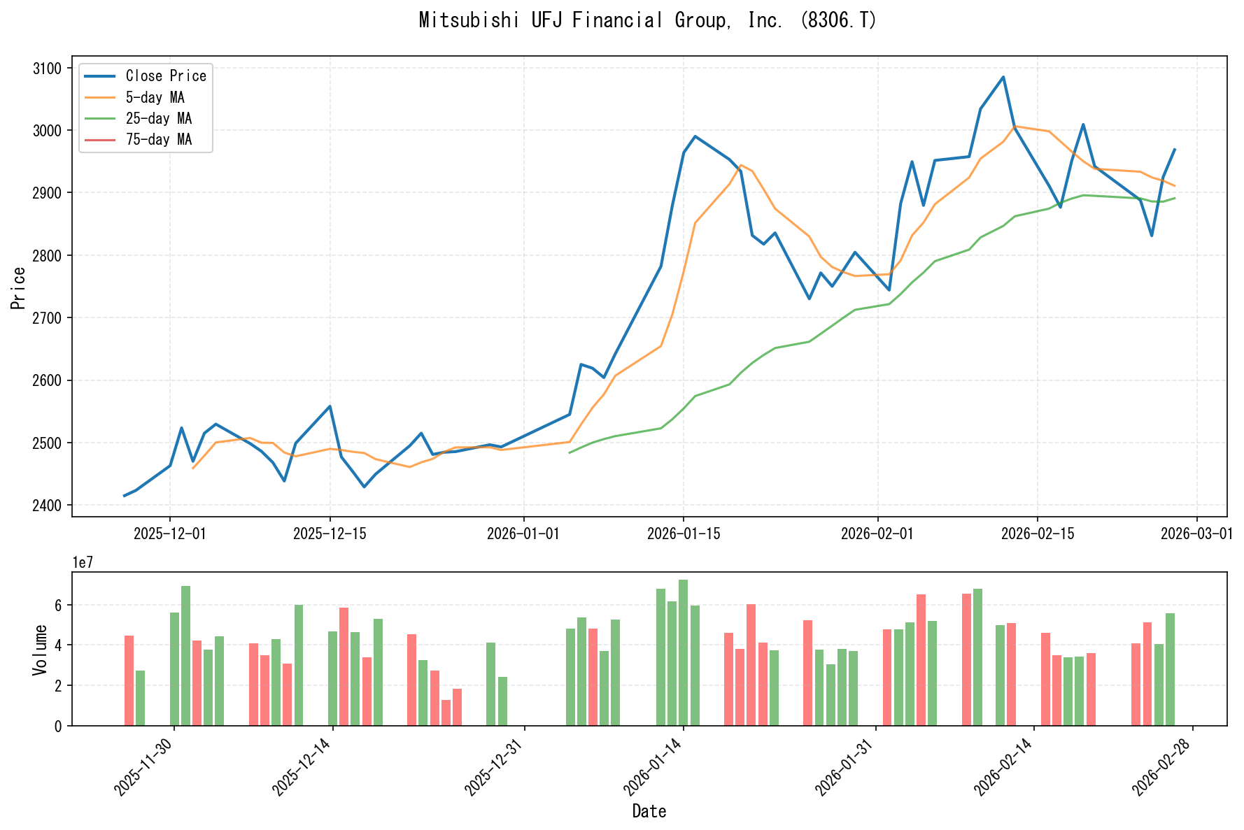 8306.Tのチャート