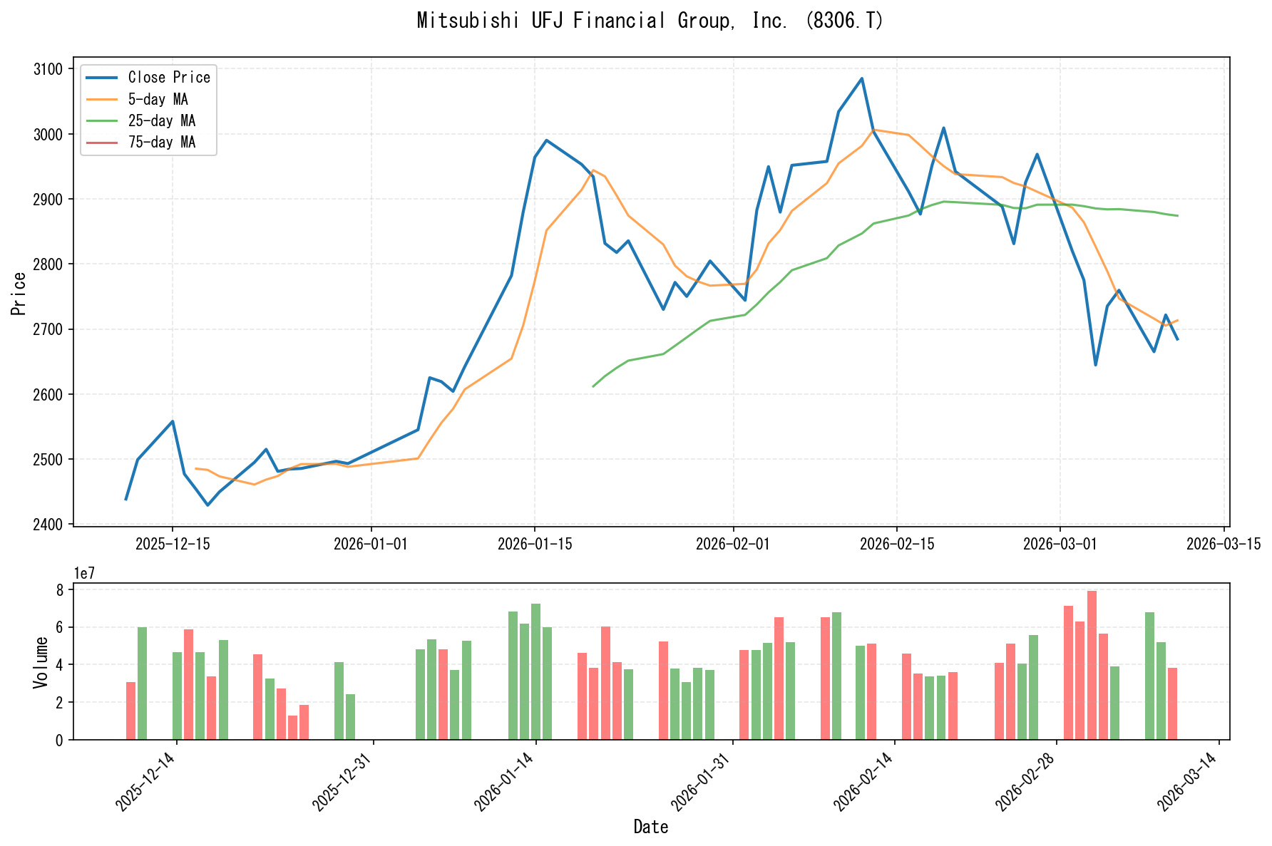 8306.Tのチャート