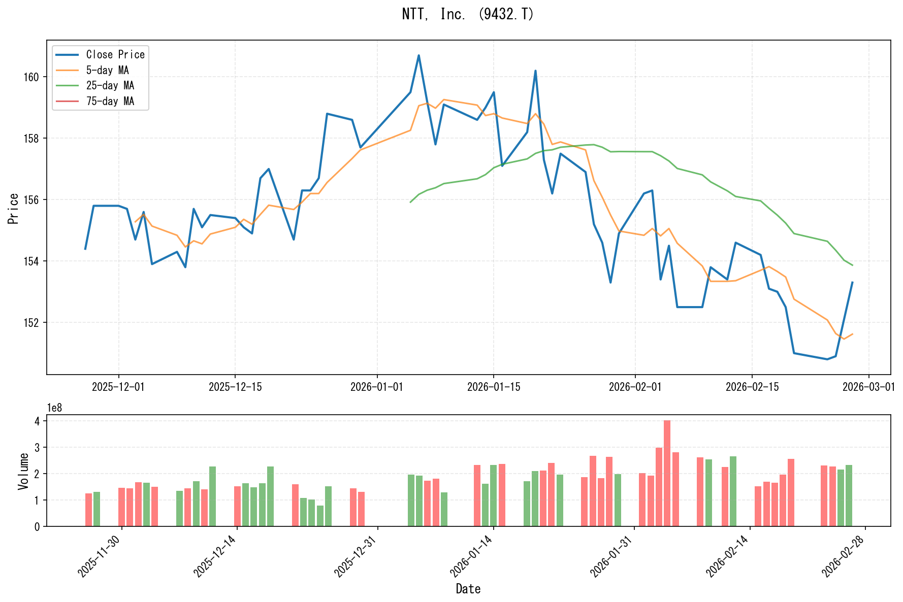 9432.Tのチャート