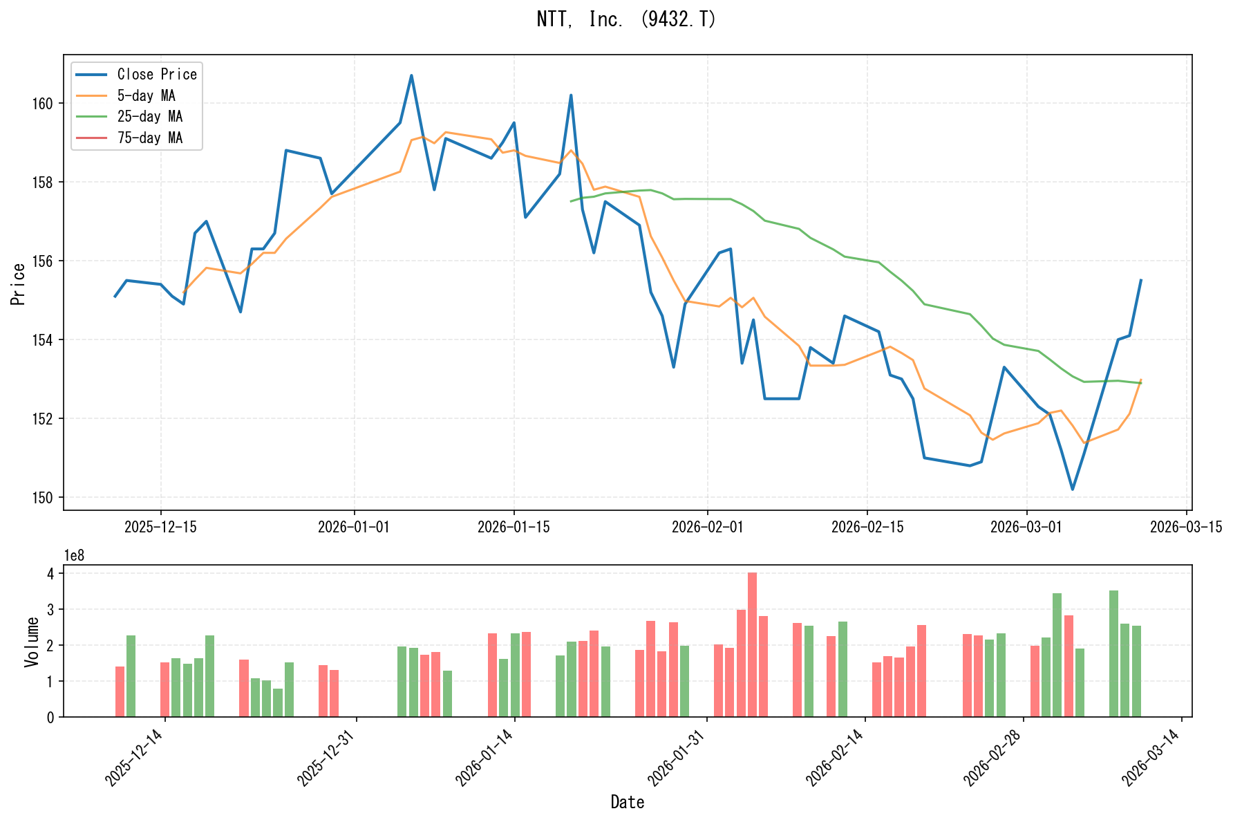 9432.Tのチャート