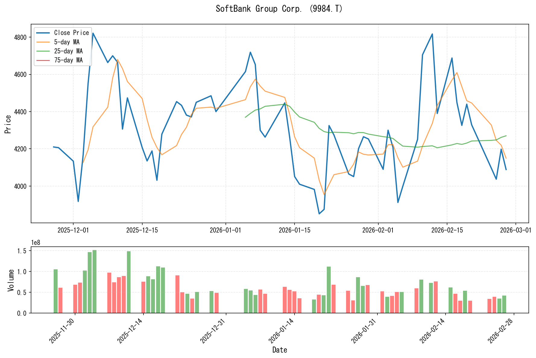 9984.Tのチャート